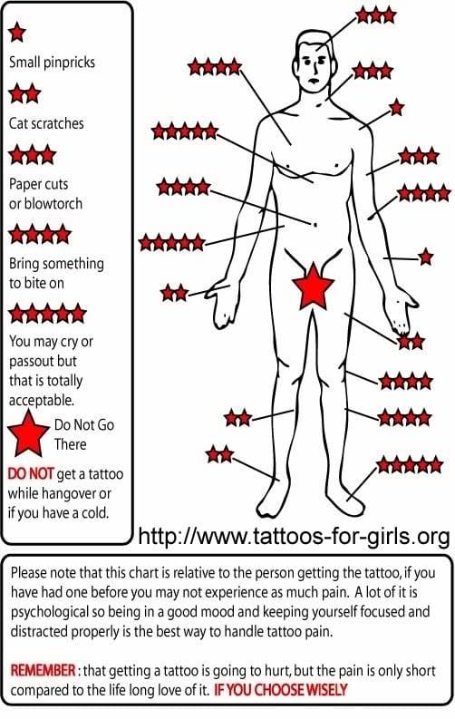 Tattoos: How Much does It Hurt? | Tattoodo